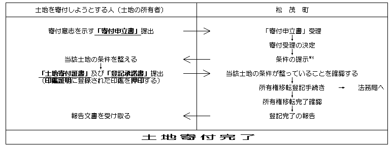 土地寄付の流れ