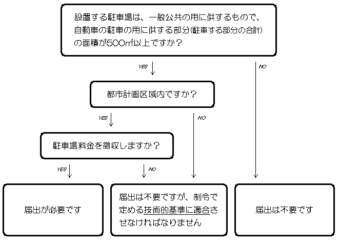 駐車場法に基づく路外駐車場設置の届出フロー