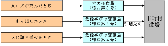 死亡届・変更届の図