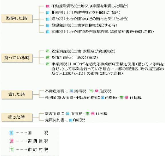 土地・建物にかかる税金とは