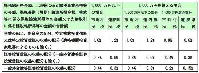 利益の配当等