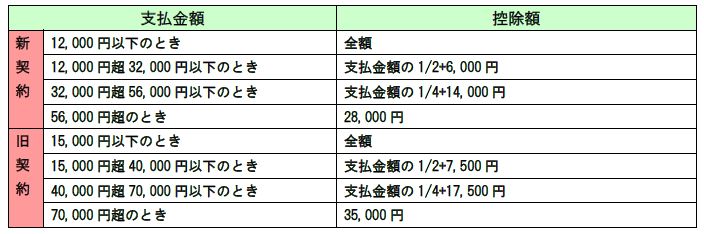 支払った保険料と控除額