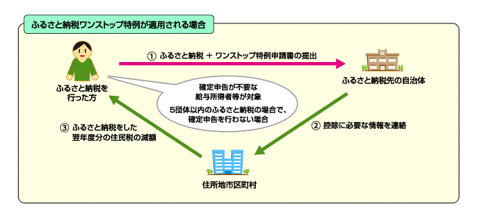 ワンストップ特例