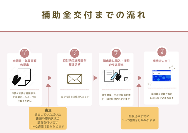 申請から交付までの流れ